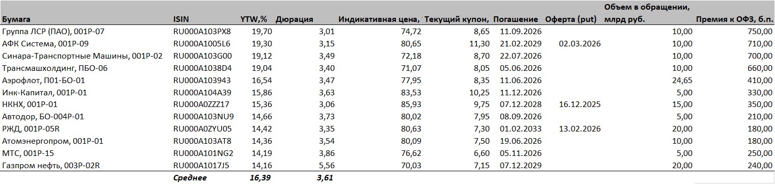 Таблица 2. Рекомендуемые высококачественные рублевые корпоративные облигации с погашением от трех до шести лет